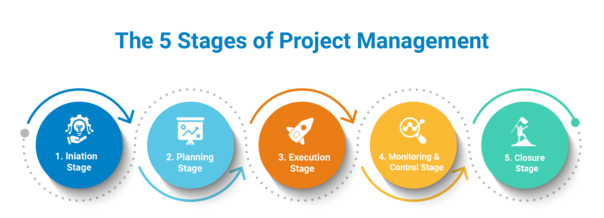 Infographic titled “The 5 Stages of Project Management”: 1. Initiation, 2. Planning, 3. Execution, 4. Monitoring & Control, 5. Closure.